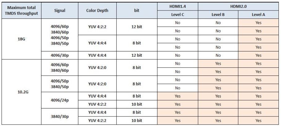 HDMI 1.4 et 2.0 a b