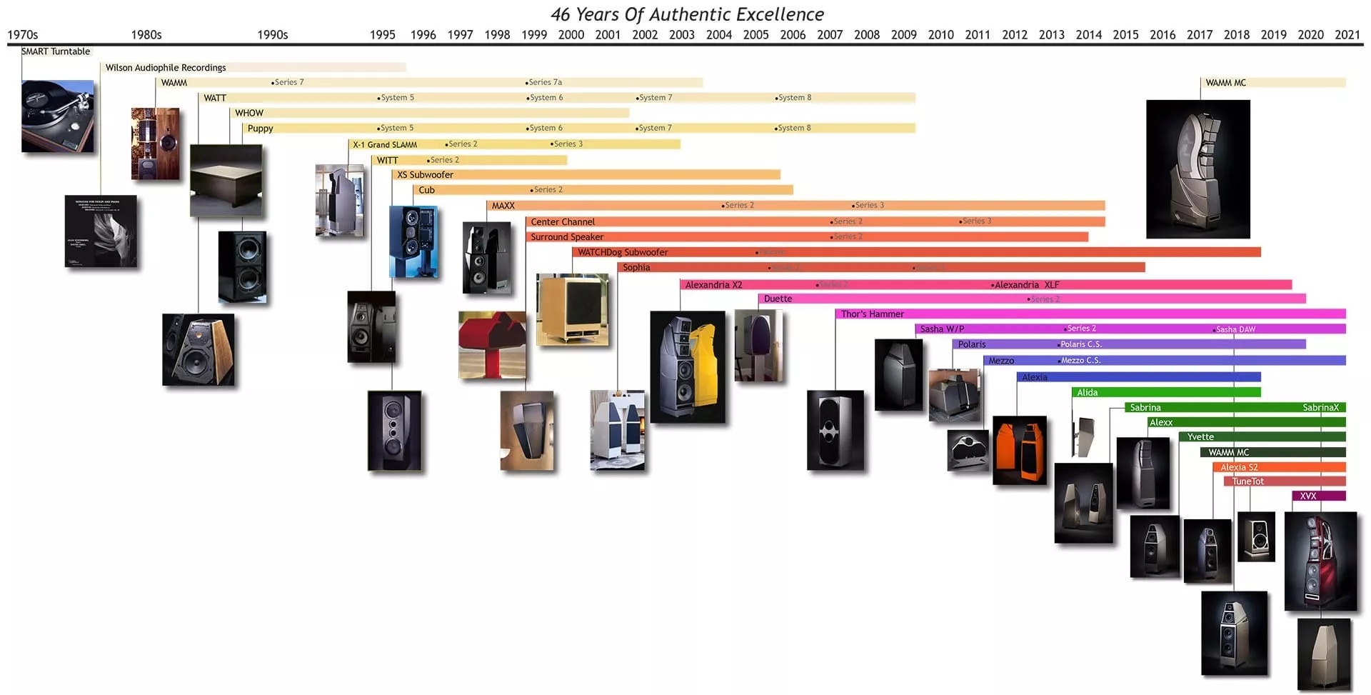 histoire des produits Wilson Audio 2021