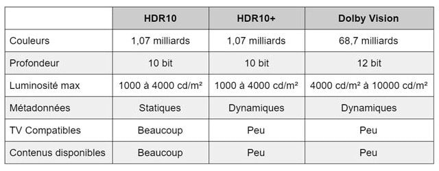 HDR et Dolbyvision