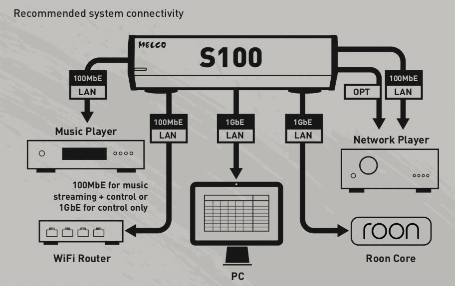 melco s100 systeme connectiques