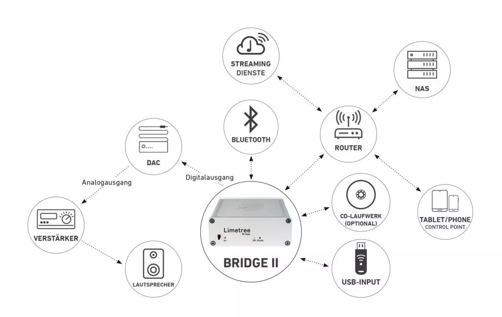 Lindemann Limetree BRIDGE II